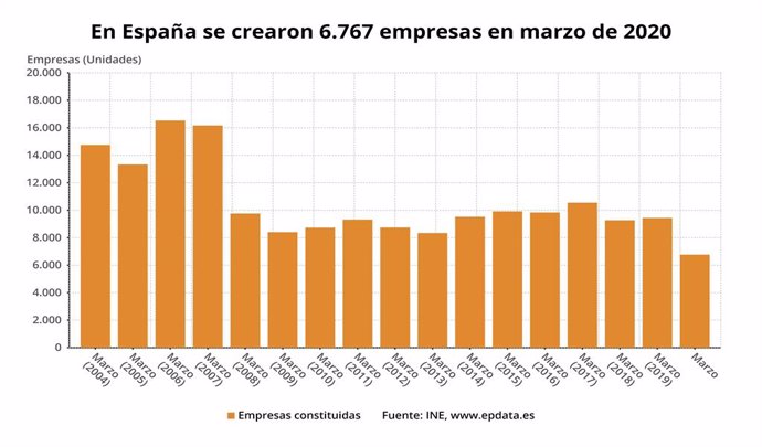 Nombre de societats constitudes el mar del 2020 a Espanya (INE)