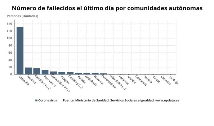 Evolución del número de casos en Aragón