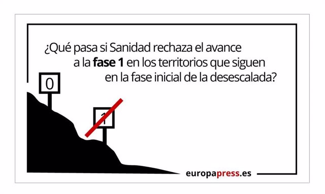 ¿Qué Pasa Si Sanidad Rechaza El Avance A La Fase 1 En Los Territorios Que Siguen En La Fase Inicial De La Desescalada?