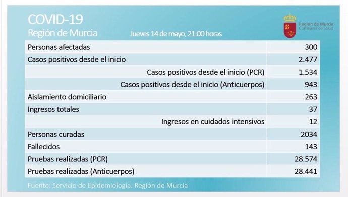 Balance de Covid-19 en la Región de Murcia el 14 de mayo de 2020