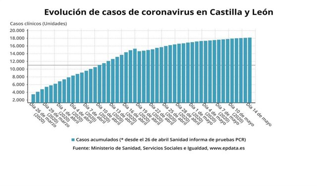 Gráfica con la evolución de casos positivos en Castilla y León (por prueba PCR).