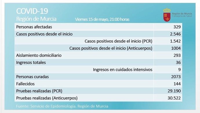 Balance de Covid-19 en la Región de Murcia el 15 de mayo de 2020