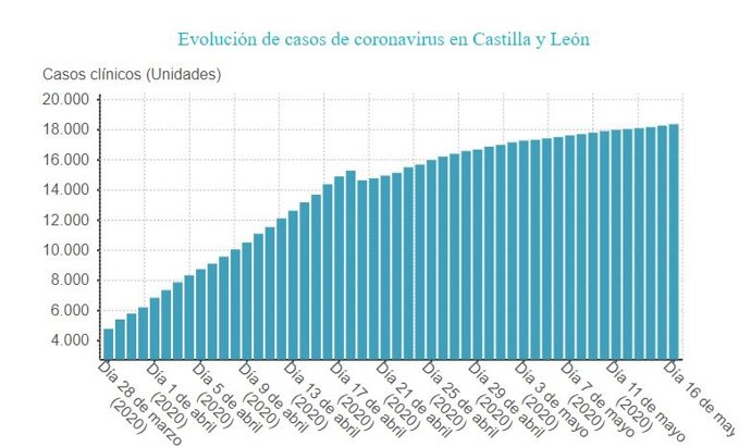 Evolución de casos en Castilla y León.