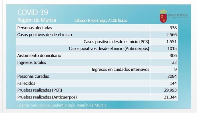Balance de Covid-19 en la Región de Murcia el 16 de mayo de 2020