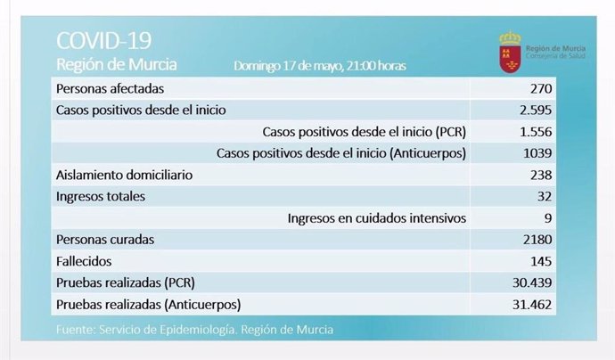 Balance de Covid-19 en la Región de Murcia el 17 de mayo de 2020