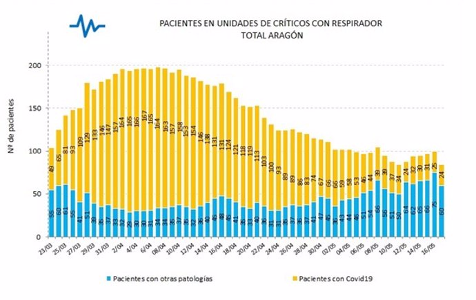 Evolución de la ocupación de camas UCI en Aragón