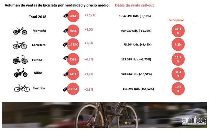 AMBE pide al Gobierno medidas de apoyo para el uso y la compra de bicicletas ante la nueva movilidad por la COVID-19