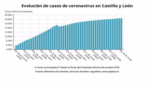 Gráfico de elaboración propia sobre la evolución del coronavirus en Castillla y León.