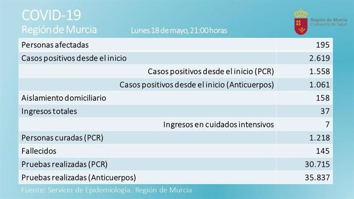 Balance de Covid-19 en la Región de Murcia el 18 de mayo de 2020