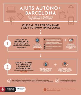 L'Ajuntament de Barcelona obre aquest dimecres les inscripcions per a l'ajuda a autnoms de 300 euros.