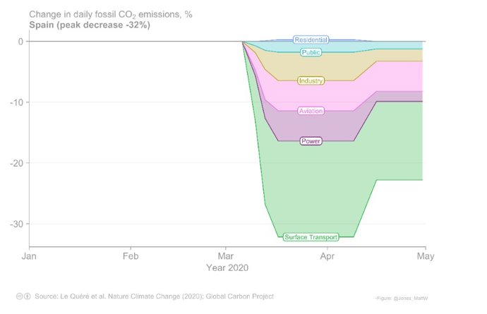 Reducción de las emisiones de CO2 en España por sectores durante el pico del confinamiento mundial para frenar la expansión del coronavirus.