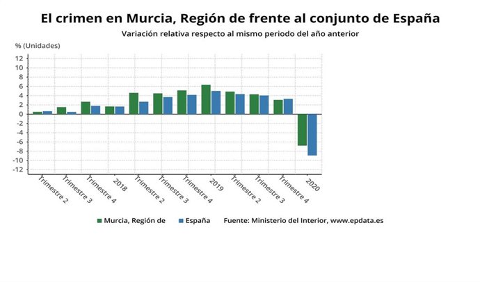 Gráfico que muestra la evolución del crimen en la Región con respecto al conjunto de España