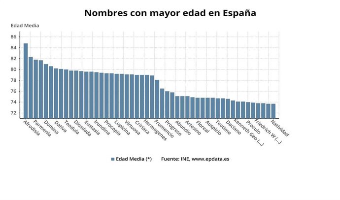 Nombres con mayor edad de España
