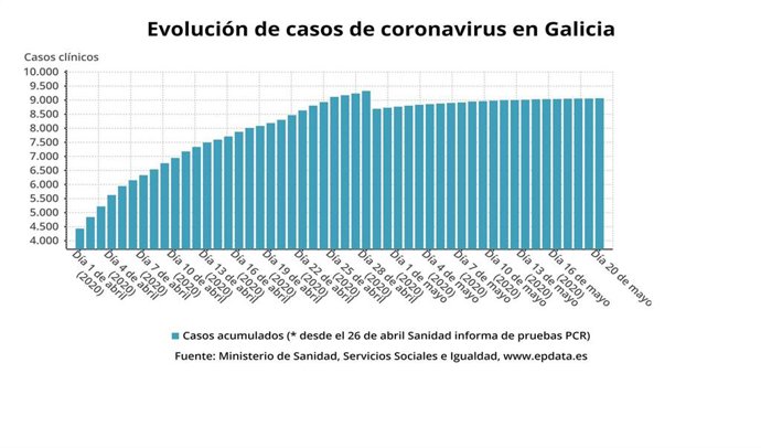 Evolución de casos de coronavirus en Galicia hasta el 20 de mayo de 2020, según datos del Ministerio de Sanidad.
