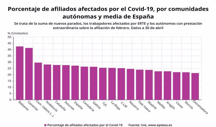 Porcentaje de afiliados afectados por el Covid-19 en Extremadura