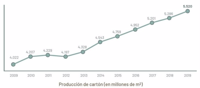 Evolución de la producción de cartón ondulado en España, según datos de la Asociación Española de Fabricantes de Envases y Embalajes de Cartón Ondulado (AFCO).