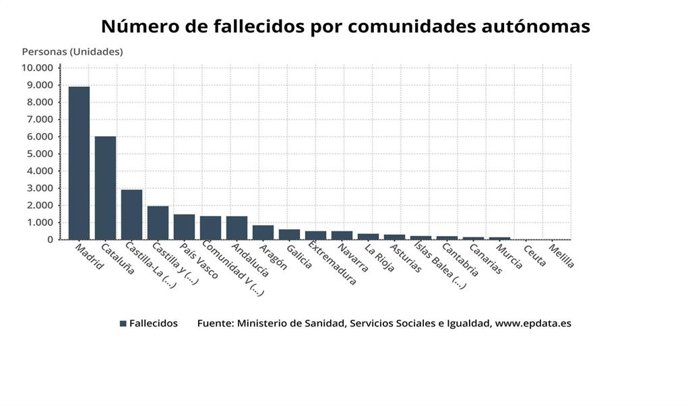 Número de fallecidos por Comunidades autónomas.