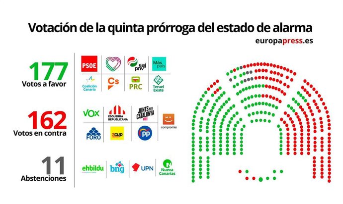 Votación de la quinta prórroga del Estado de alarma