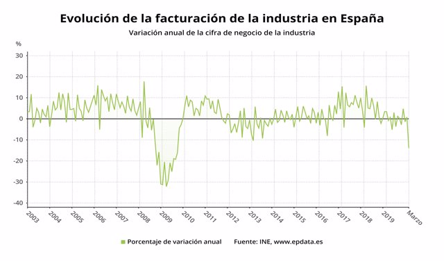 Evolución de la facturación de la industria en España hasta marzo de 2020 (INE)