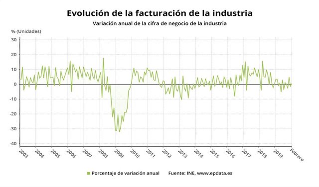 Evolución de la facturación de la industria en España