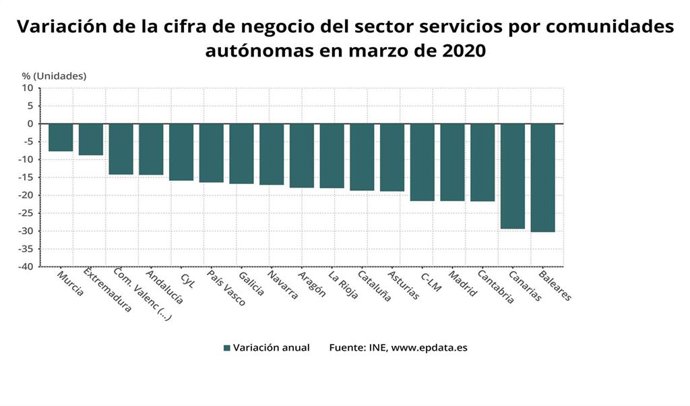Variación de la cifra de negocio del sector servicios por Comunidades Autónomas en marzo de 2020.
