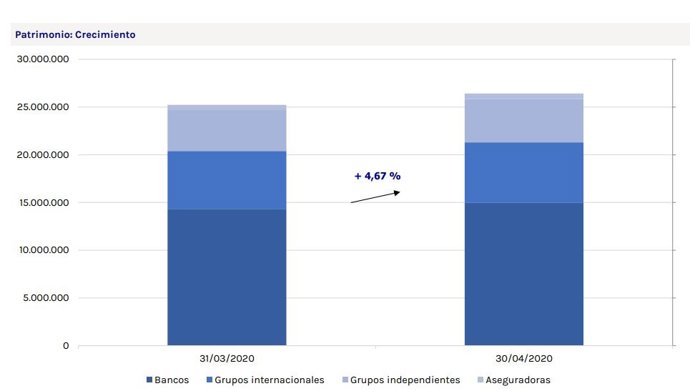 Incremento patrimonial de las sicavs en abril