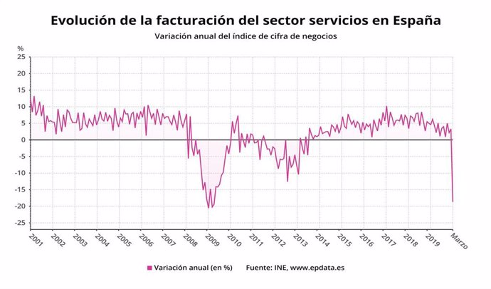 Evolución de la facturación del sector servicios en España hasta marzo de 2020 (INE)