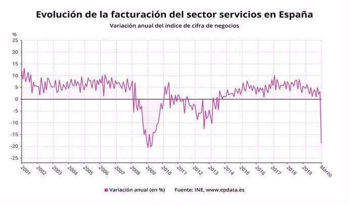 Evolució de la facturació del sector serveis a Espanya fins el mar del 2020 (INE)