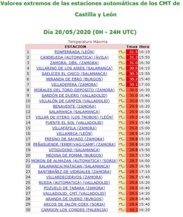 Ranking de las temperaturas máximas registradas en CyL en la jornada del 20 de mayo