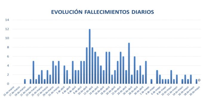 Fallecimientos en residencias
