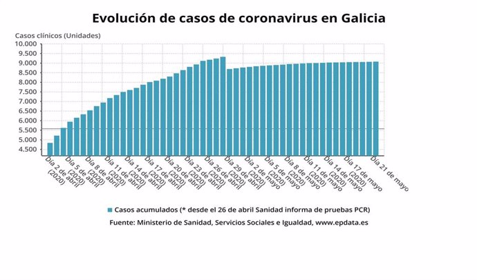 Evolución de casos de coronavirus en Galicia hasta el 21 de mayo de 2020, según datos del Ministerio de Sanidad.