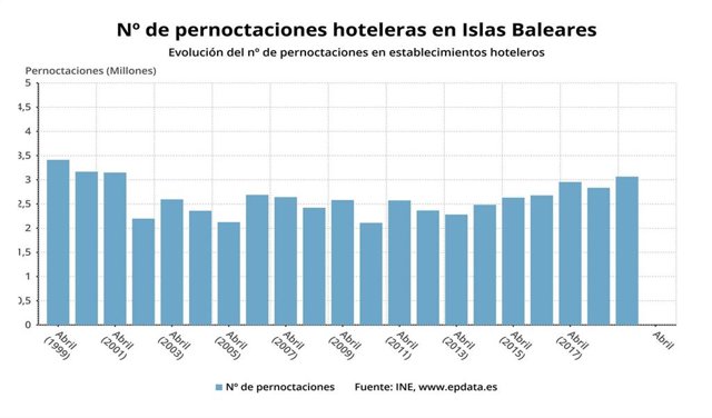 Gráfica del número de pernoctaciones hoteleras en Baleares hasta abril de 2020, incorporando un mes de actividad nula debido al cierre por el COVID-19.