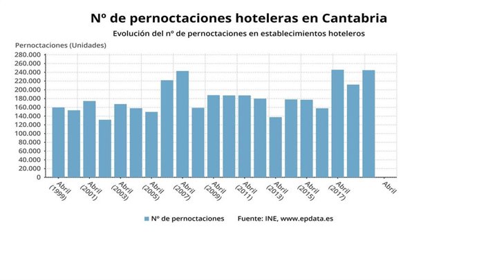 Variación de las pernoctaciones hoteleras en Cantabria