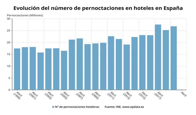 Ninguna pernoctación en hoteles en España en abril de 2020 por el coronavirus