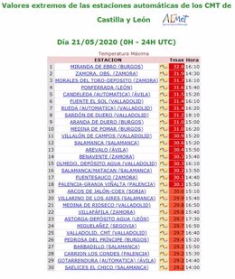 Ranking de las máximas registradas en CyL en la jornada del jueves 21 de mayo