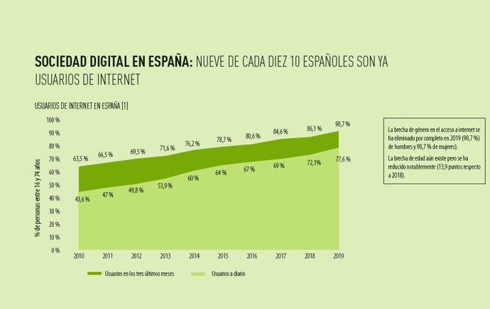 Gráfico del informe de la Fundación Telefónica sobre digitalización de España. 