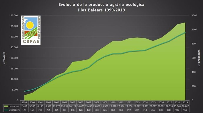 Evolución de producción agraria ecológica de Baleares