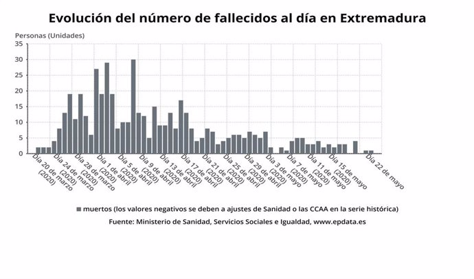 Evolución del número de fallecidos al día en Extremadura
