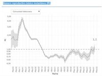 El índice reproductivo de Covid-19 sube en la Comunitat Valenciana y llega al 1