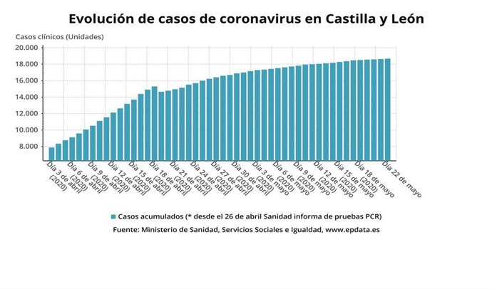 Evolución de casos de coronavirus en Castilla y León.