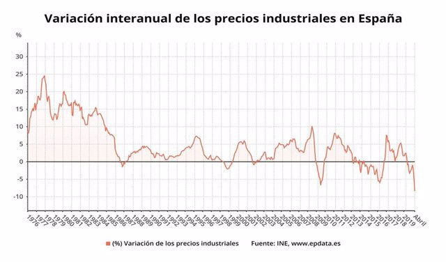 Economía.- (AMP) Los precios industriales se hunden un 8,4% en abril, su mayor caída desde 1975