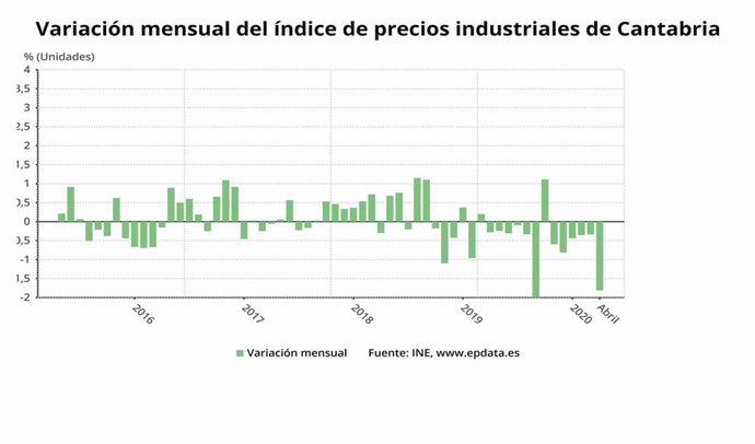 Variación mensual de los precios industriales