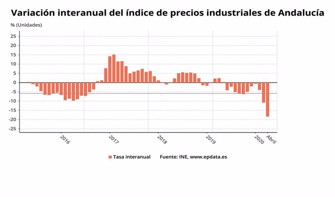 Gráfico sobre el Índice de Precios Industriales en Andalucía en el mes de abril