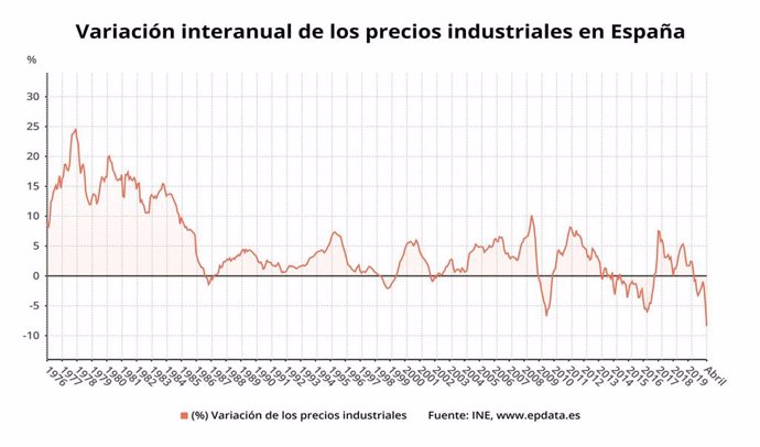 Economía.- (AMP) Los precios industriales se hunden un 8,4% en abril, su mayor c