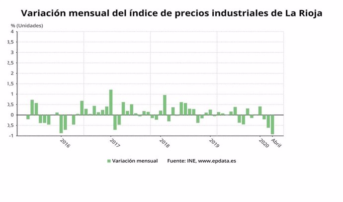 Variación mensual de los precios industriales en La Rioja