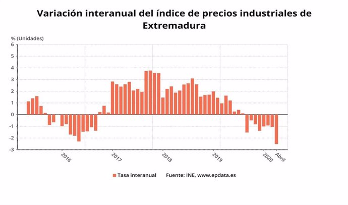 Variación interanual de los precios industriales de Extremadura en abril