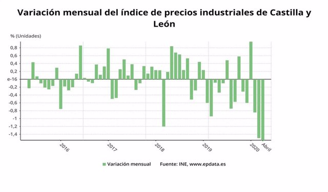Gráfico de elaboración propia sobre la evolución de los precios industriales en CyL