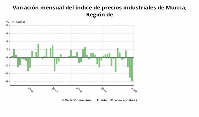 Variación mensual del índice de precios industriales en la Región