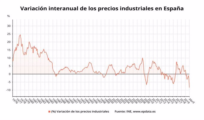 Variació anual dels preus industrials a Espanya des del 1976 fins l'abril del 2020 (INE)