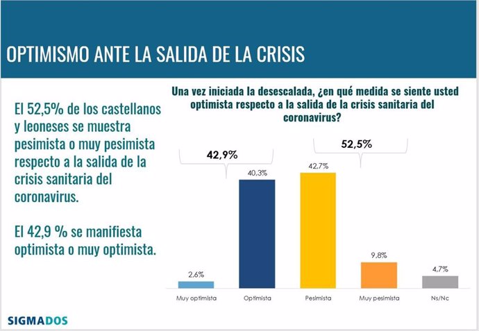 Gráfico sobre la percepción de los castellanoleoneses de la actuación de la Junta en la desescalada.